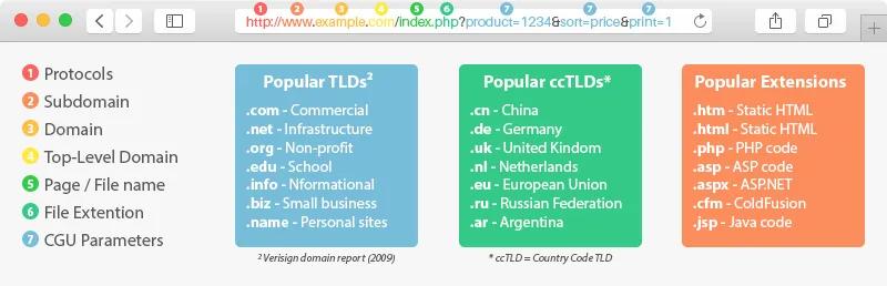 url scheme